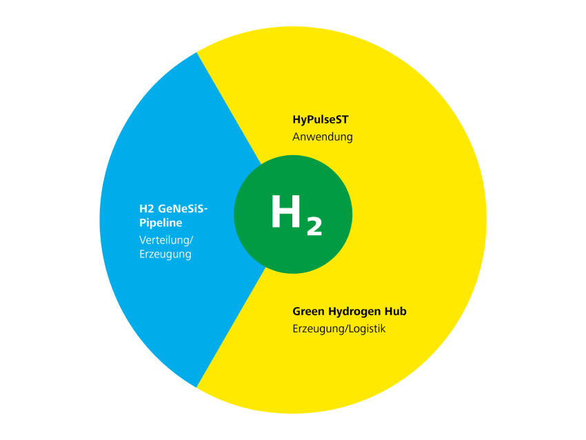 Green Hydrogen Hub